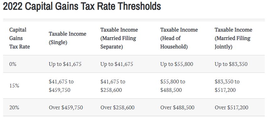 2022 Capital Gains Tax Allowance